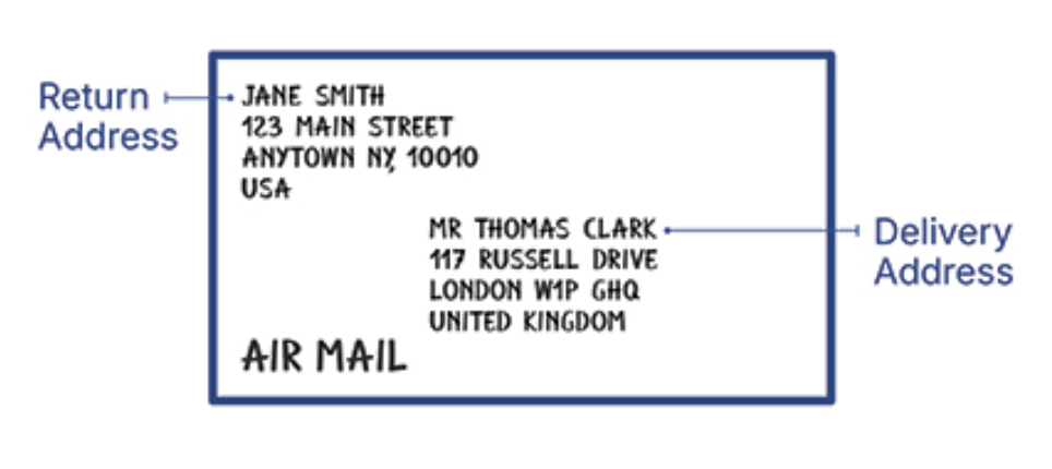 Diagram of an envelope, with example of return address in upper righthand corner, and delivery address in the center bottom, and AIR MAIL in lower left