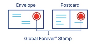 Diagram of placement of Global Forever Stamp on envelope or postcard being sent Internationally from US, in upper right hand corner.