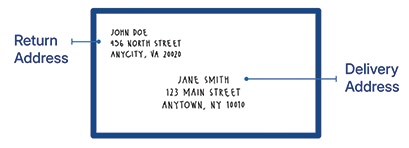 Diagram of an envelope, with example of return address in upper righthand corner, and delivery address in the center bottom.