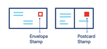 Diagram of placement of postage on envelope or postcard being sent domestically from US, in upper right hand corner.
